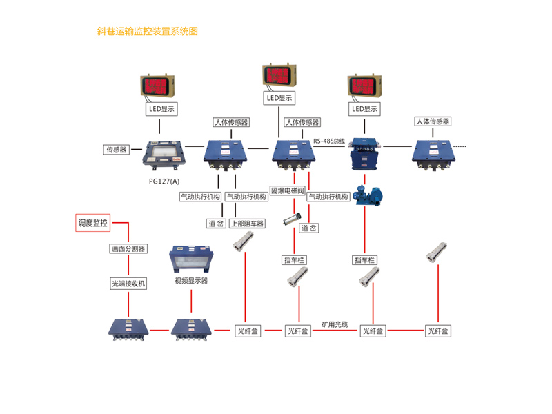 礦用斜巷運輸綜合監(jiān)控系統(tǒng)