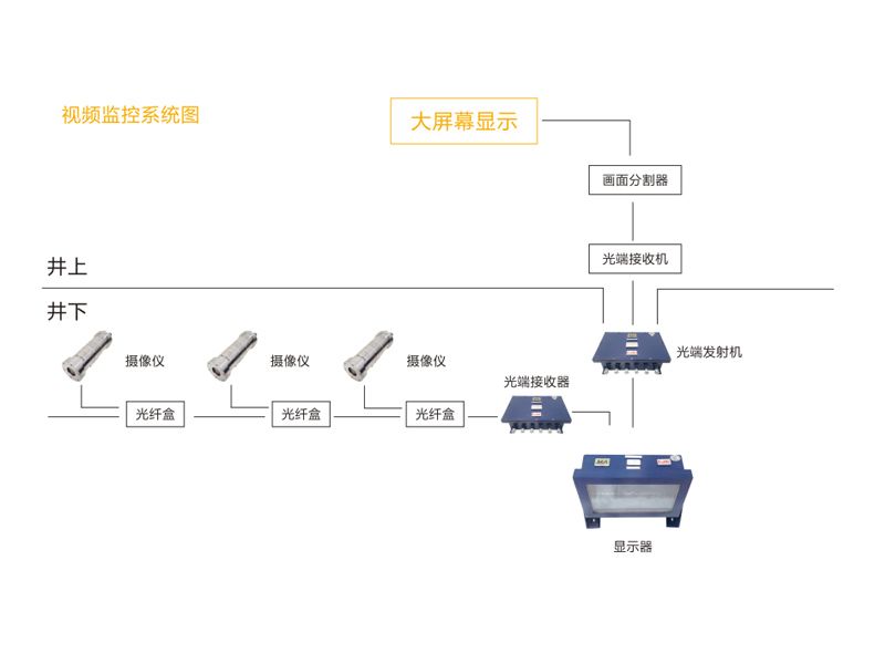 礦用視頻監(jiān)視系統